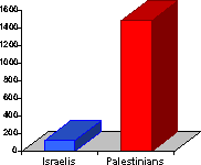 Chart showing that approximately 12 times more Palestinian children have been killed than Israeli children