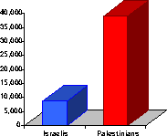 Chart showing that Palestinians are injured at least four times more often than Israelis.