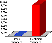 Chart showing that Israel is holding over 8000 Palestinians prisoner.