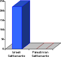 Chart showing that Israel has 227 Jewish-only settlements on Palestinian land.