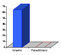 Chart showing that Israel has been targeted by over 60 UN resolutions, while the Palestinians have been targeted by none.
