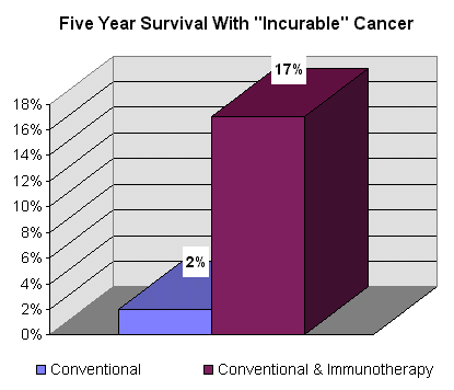 Incurable Cancer Survival Chart