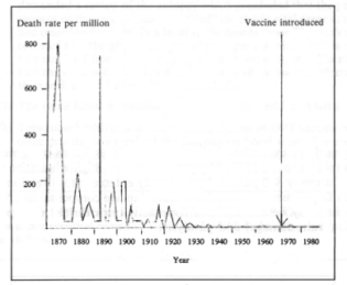 Graph of New Zealand death rate from measles from 1870 to 1980 (28k)