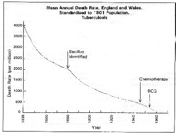 Graph of TB Death Rate in England and Wales (18k)