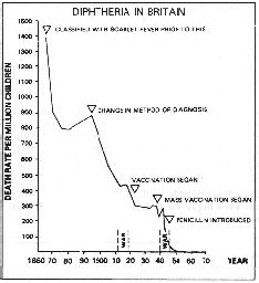 Graph of diphtheria death rate in children in Britain over time (15k)