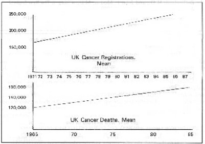 Graphs of UK Cancer Registrations and deaths v Time (18k)