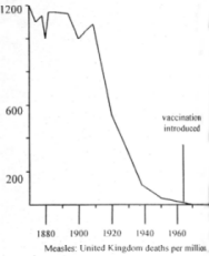 Graph of Death Rate of English & Welsh children under 15 from Measles from 1850-1970 (13k)