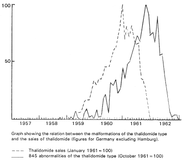 Graph of German (ex Hamburg) relationship between Thalidomide malformations and sales, and time (17k)