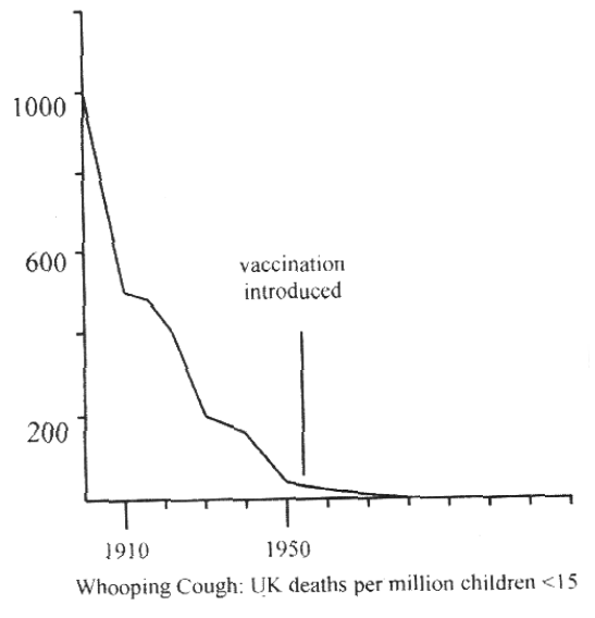 Child death rates of whooping cough in England and Wales over time (25k)