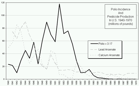 Graph showing correlation between polio incidence and lead/arsenic production in US 1940-1970